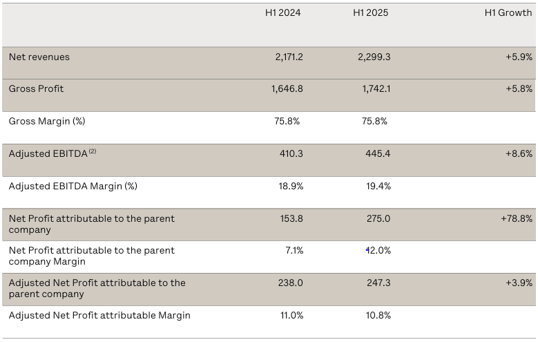  H1 2025 Income statement KPIs 