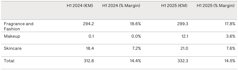  Operating profit by business segment (€M)