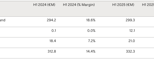  Operating profit by business segment (€M)